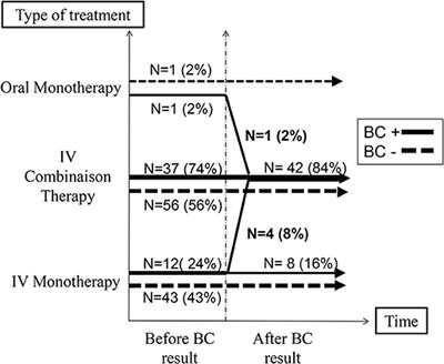 Management of Febrile Urinary Tract Infection With or Without Bacteraemia in Children: A French Case-Control Retrospective Study